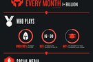 Infographie : League of Legends est le jeu le plus jou au monde